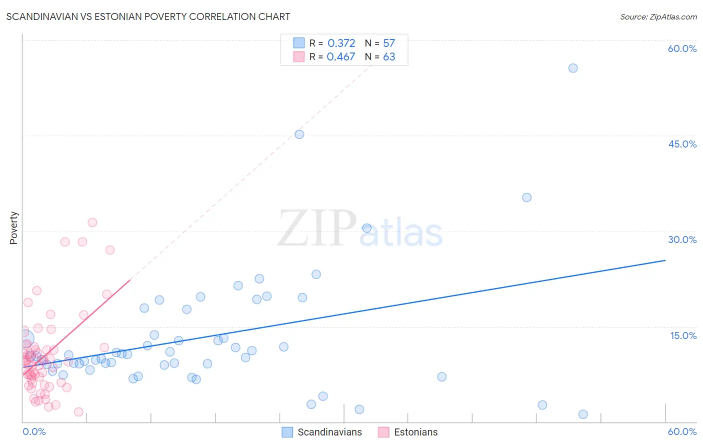 Scandinavian vs Estonian Poverty