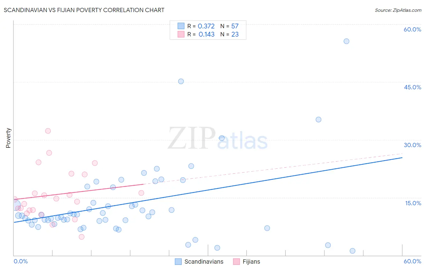 Scandinavian vs Fijian Poverty