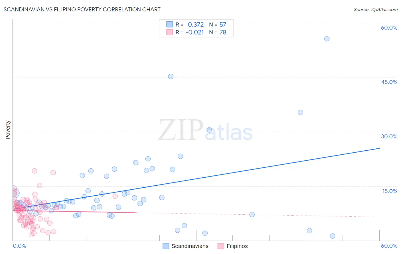 Scandinavian vs Filipino Poverty