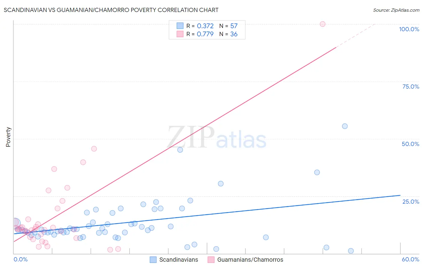 Scandinavian vs Guamanian/Chamorro Poverty