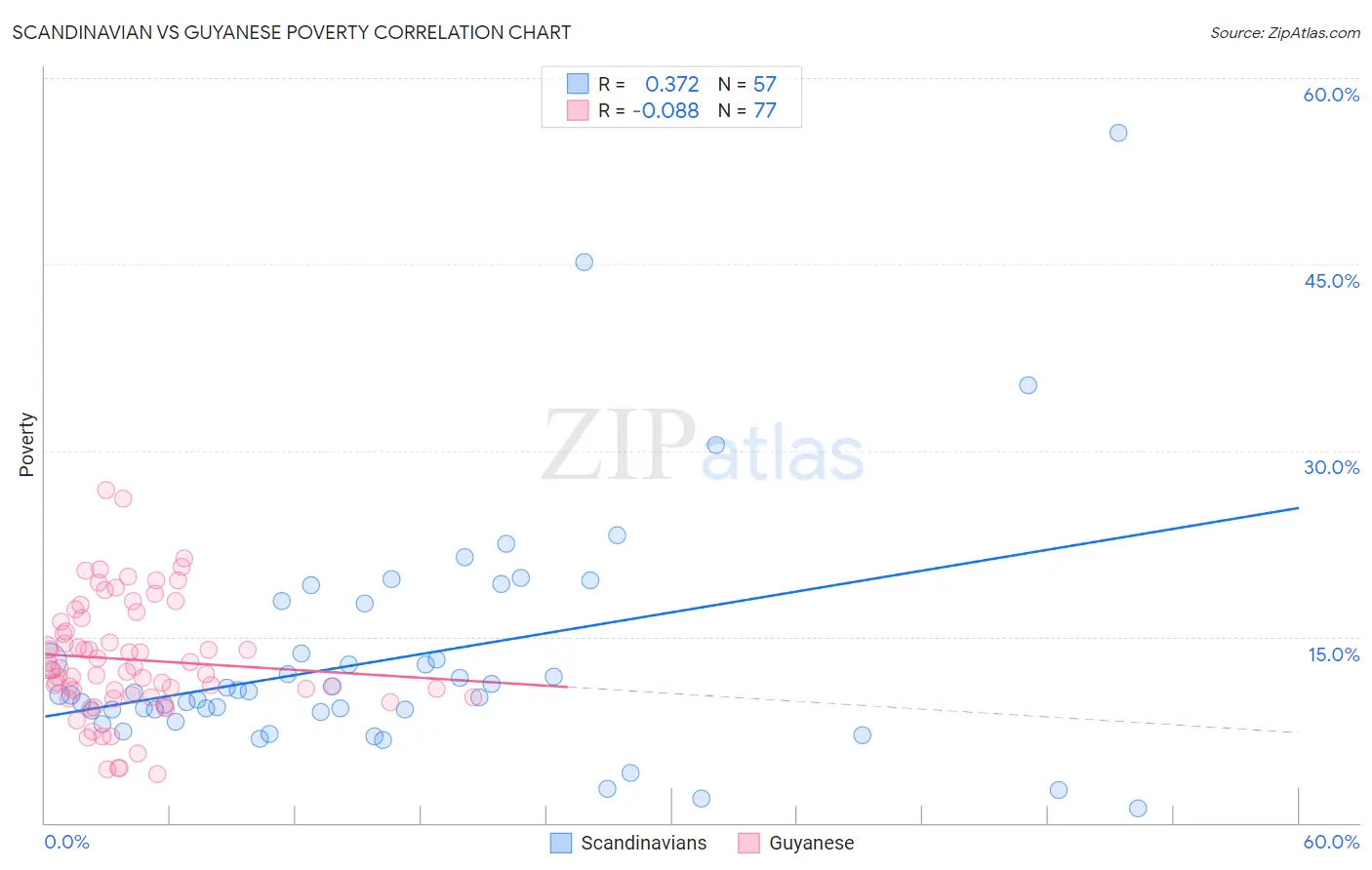 Scandinavian vs Guyanese Poverty