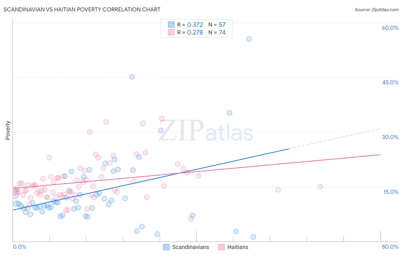 Scandinavian vs Haitian Poverty