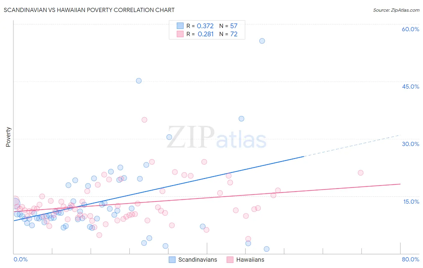 Scandinavian vs Hawaiian Poverty