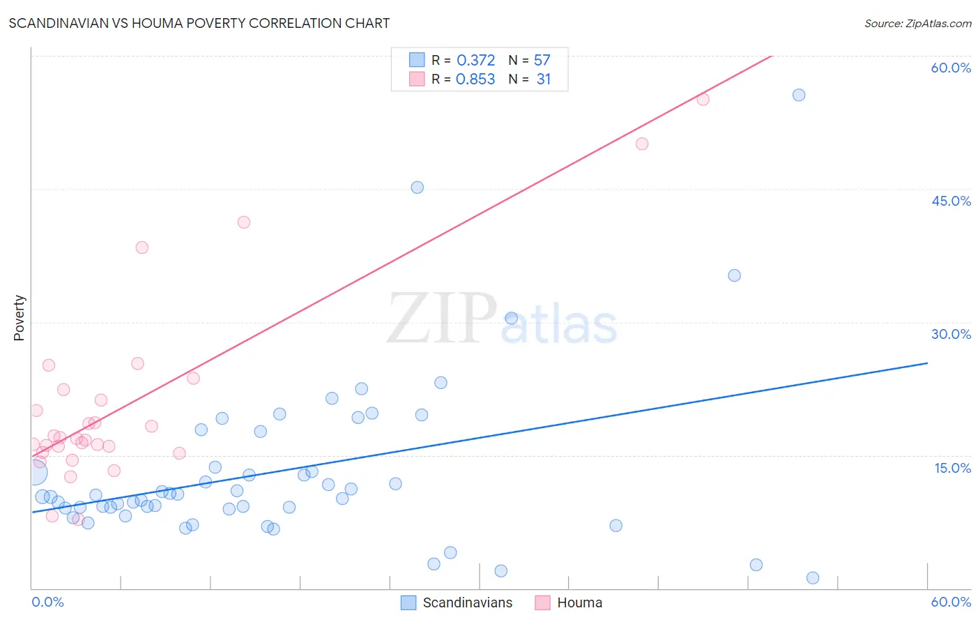 Scandinavian vs Houma Poverty