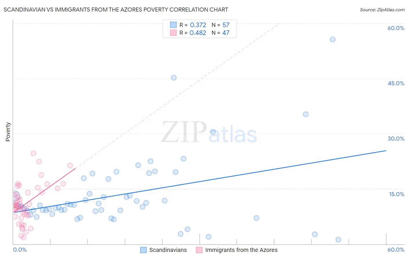 Scandinavian vs Immigrants from the Azores Poverty