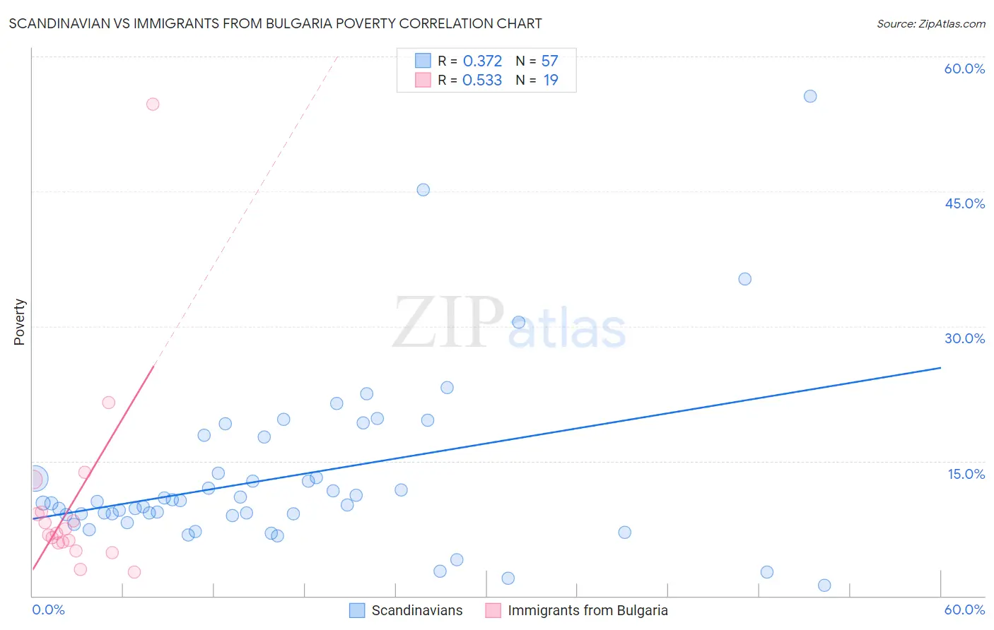 Scandinavian vs Immigrants from Bulgaria Poverty