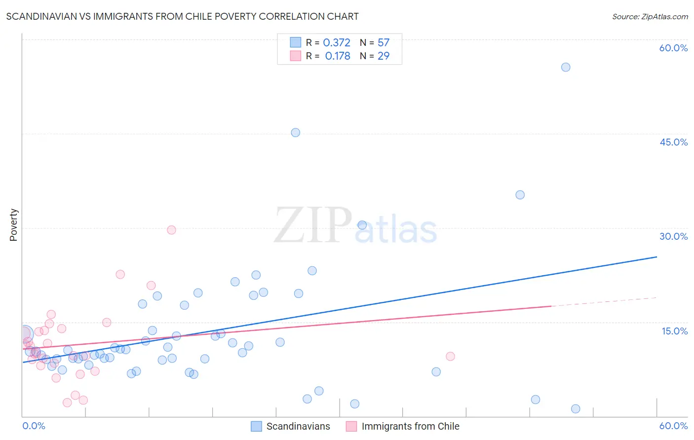 Scandinavian vs Immigrants from Chile Poverty