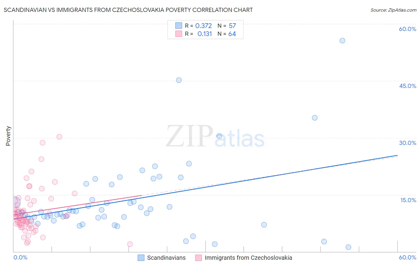 Scandinavian vs Immigrants from Czechoslovakia Poverty