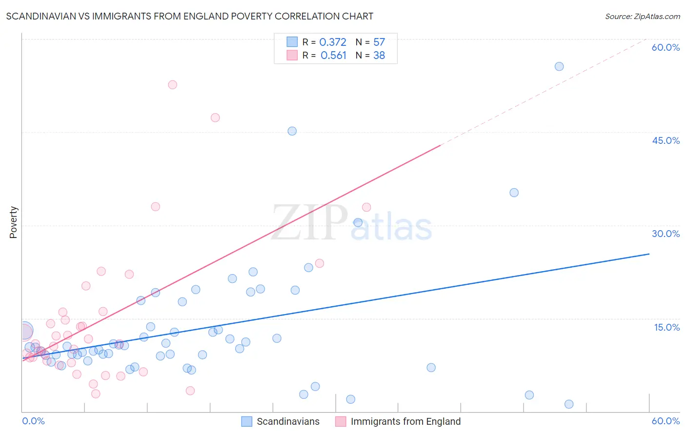 Scandinavian vs Immigrants from England Poverty