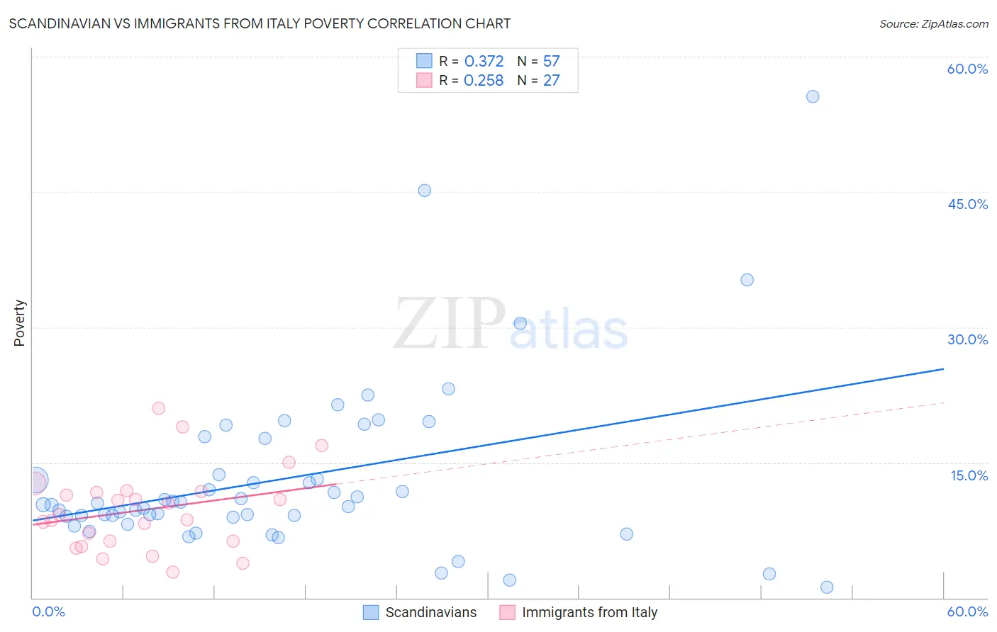 Scandinavian vs Immigrants from Italy Poverty