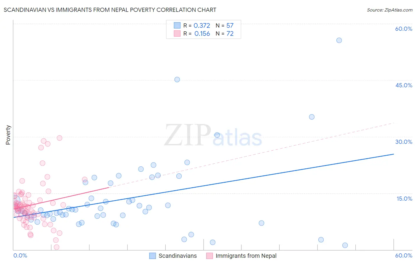 Scandinavian vs Immigrants from Nepal Poverty