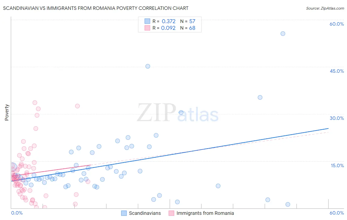 Scandinavian vs Immigrants from Romania Poverty