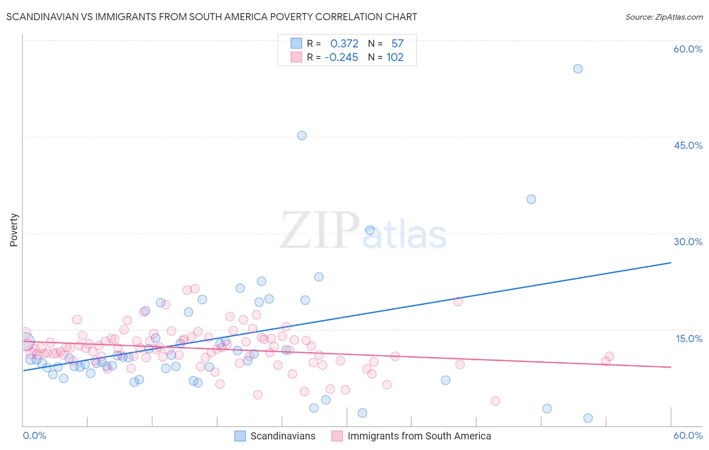 Scandinavian vs Immigrants from South America Poverty