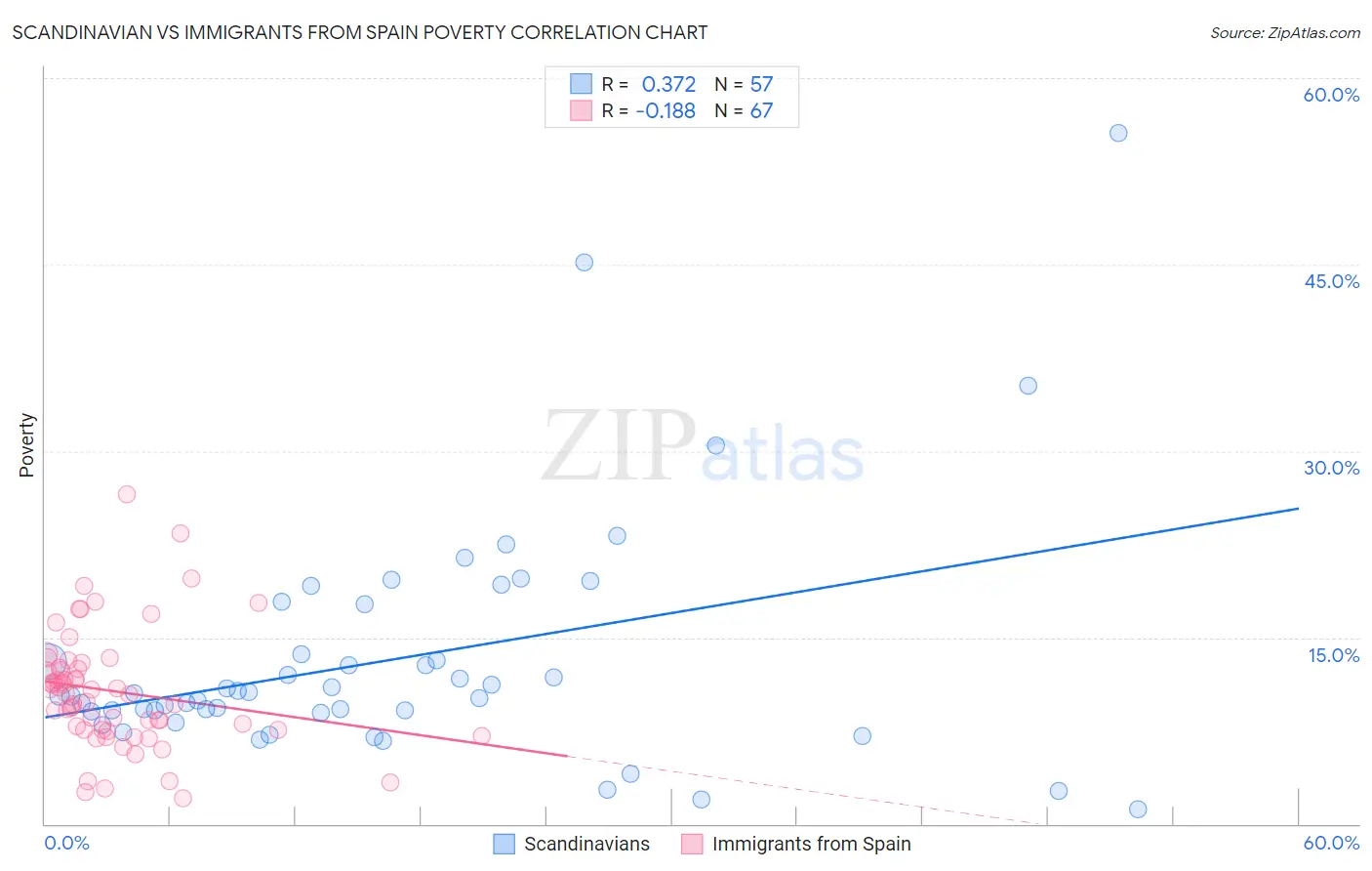 Scandinavian vs Immigrants from Spain Poverty