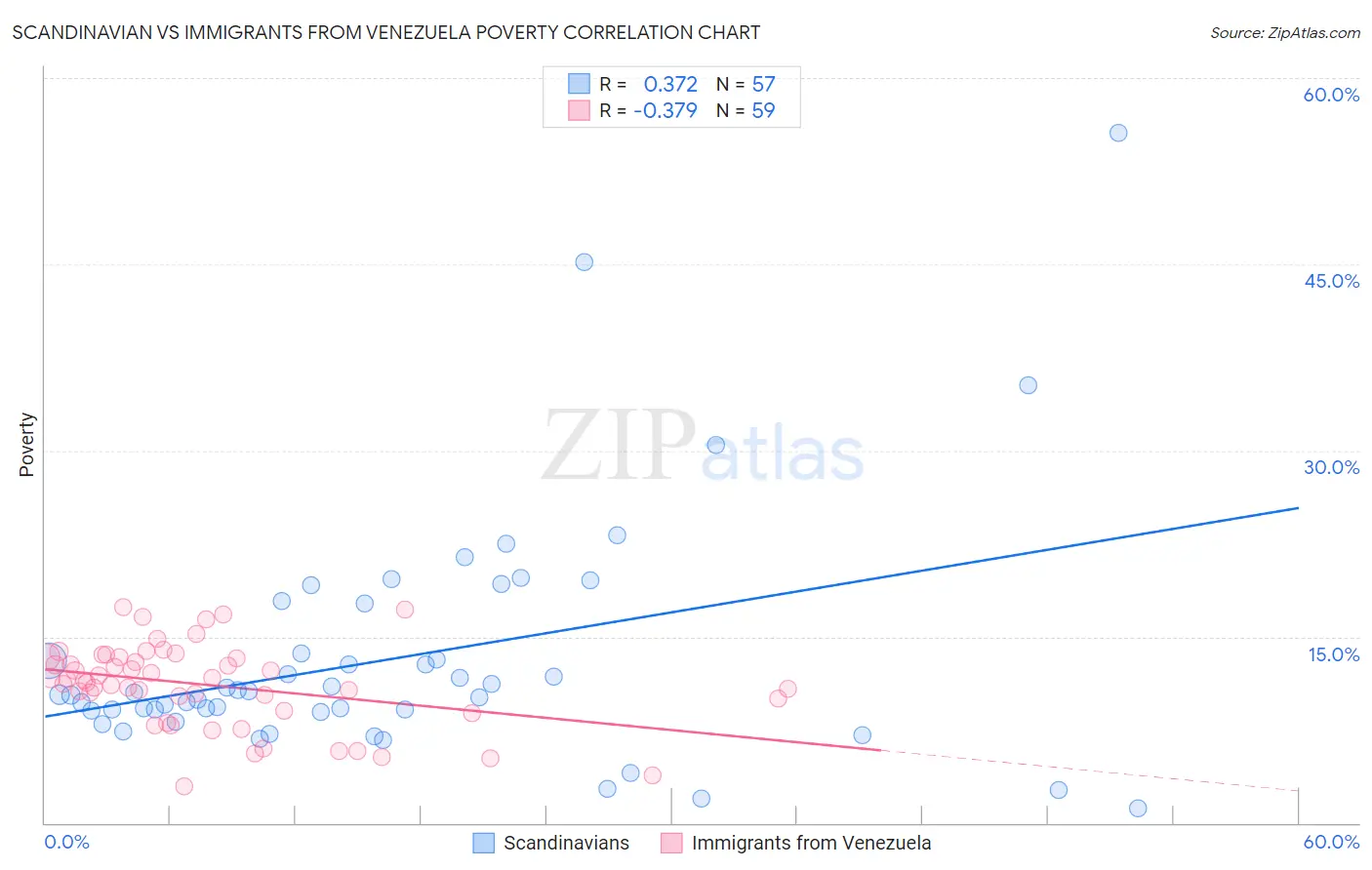 Scandinavian vs Immigrants from Venezuela Poverty