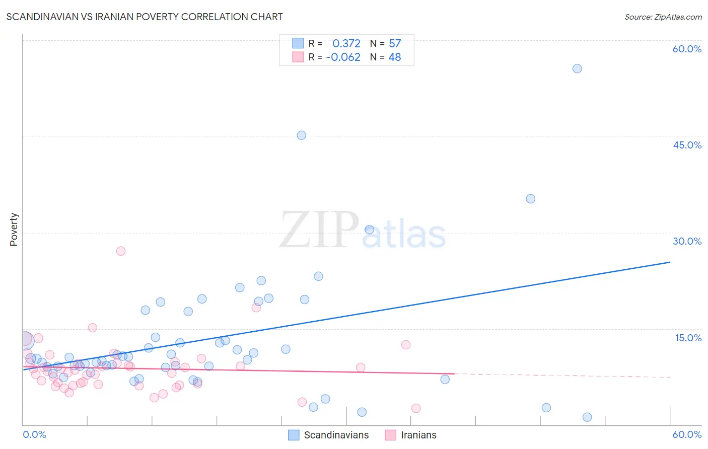 Scandinavian vs Iranian Poverty