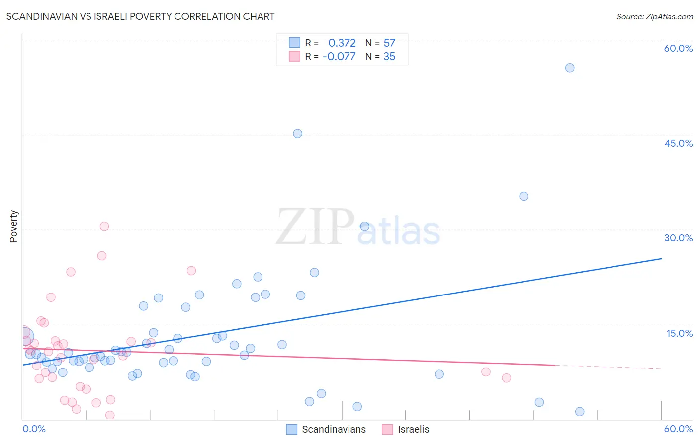 Scandinavian vs Israeli Poverty