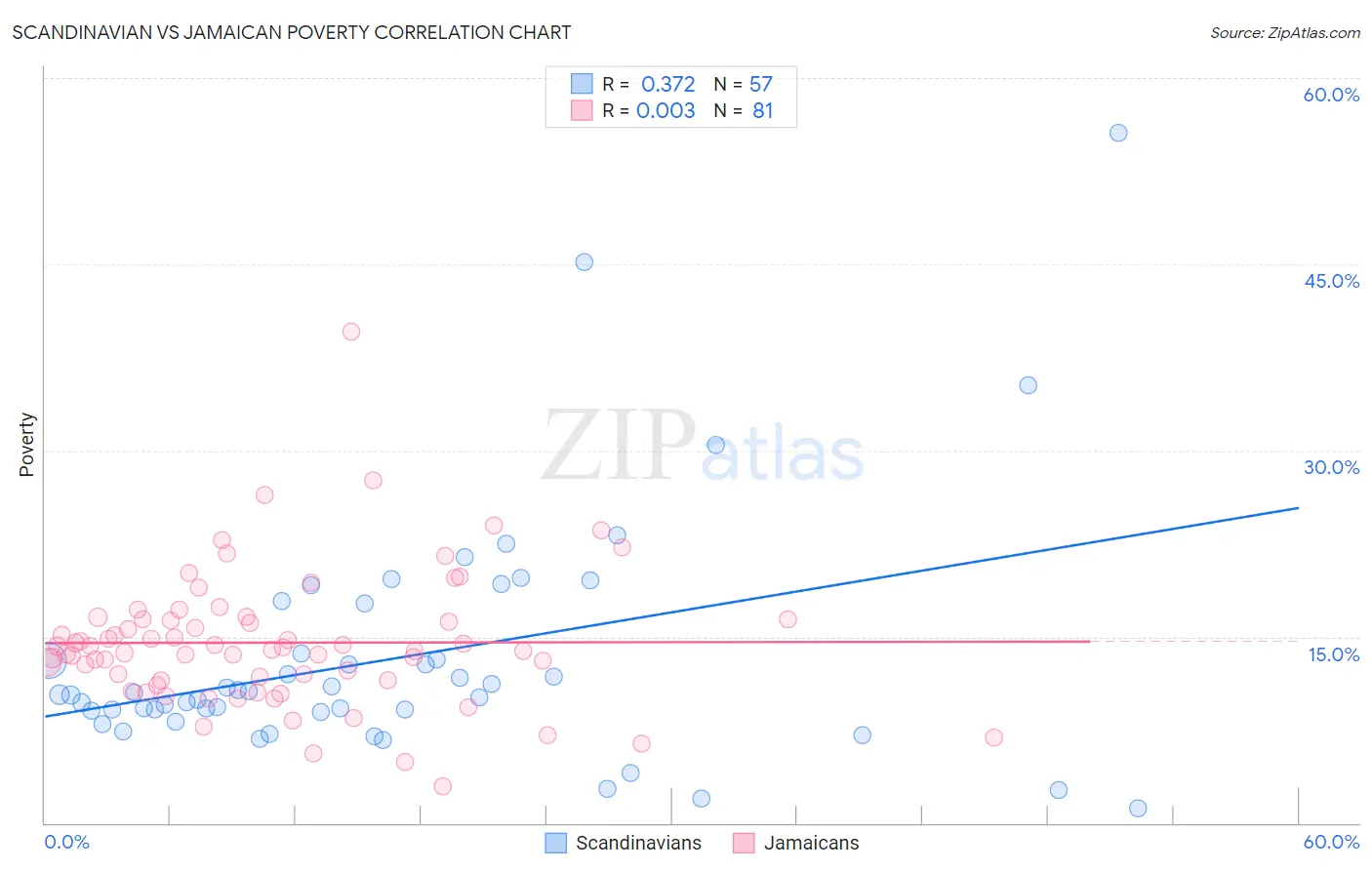 Scandinavian vs Jamaican Poverty