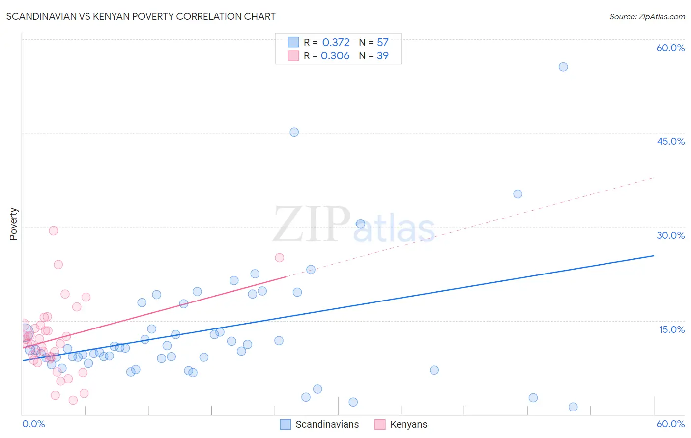 Scandinavian vs Kenyan Poverty