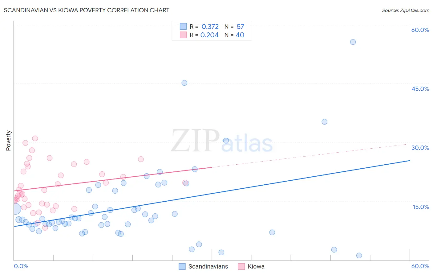 Scandinavian vs Kiowa Poverty