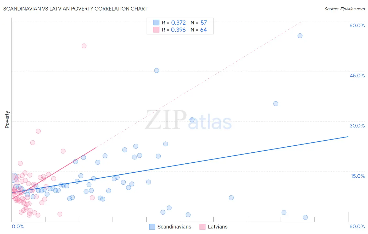 Scandinavian vs Latvian Poverty