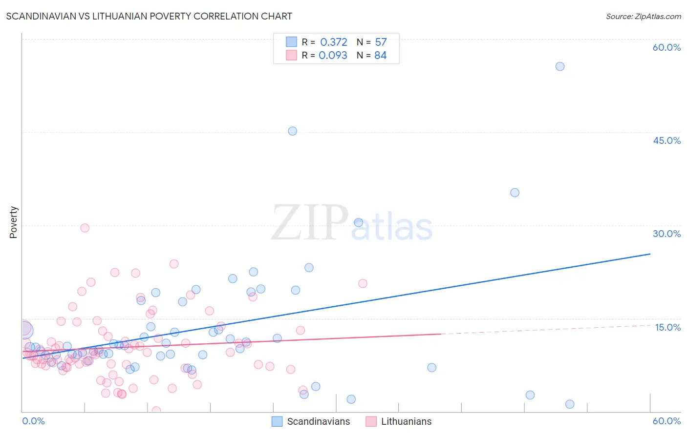 Scandinavian vs Lithuanian Poverty