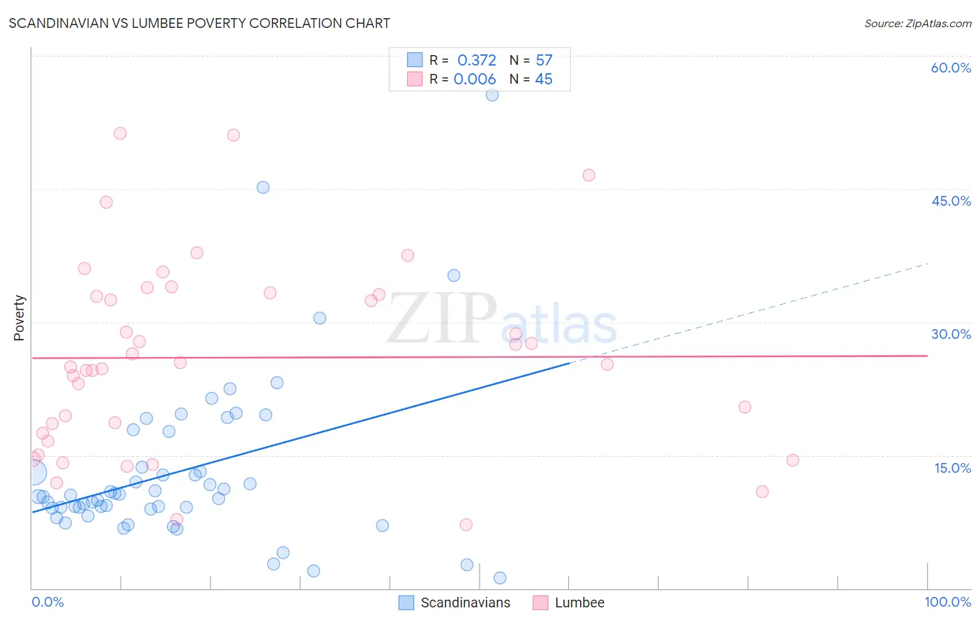 Scandinavian vs Lumbee Poverty