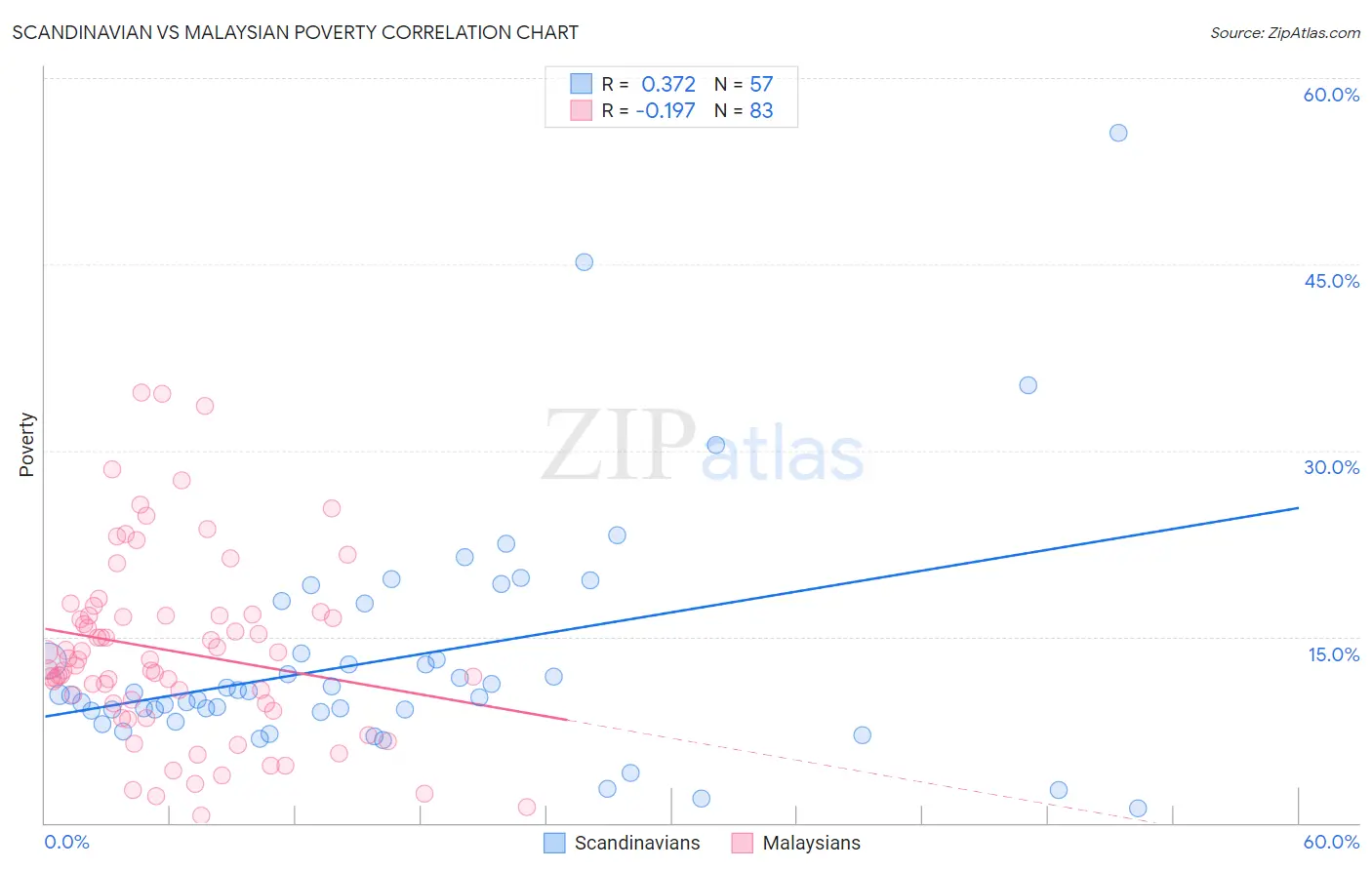 Scandinavian vs Malaysian Poverty