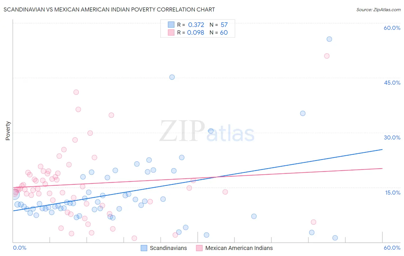 Scandinavian vs Mexican American Indian Poverty