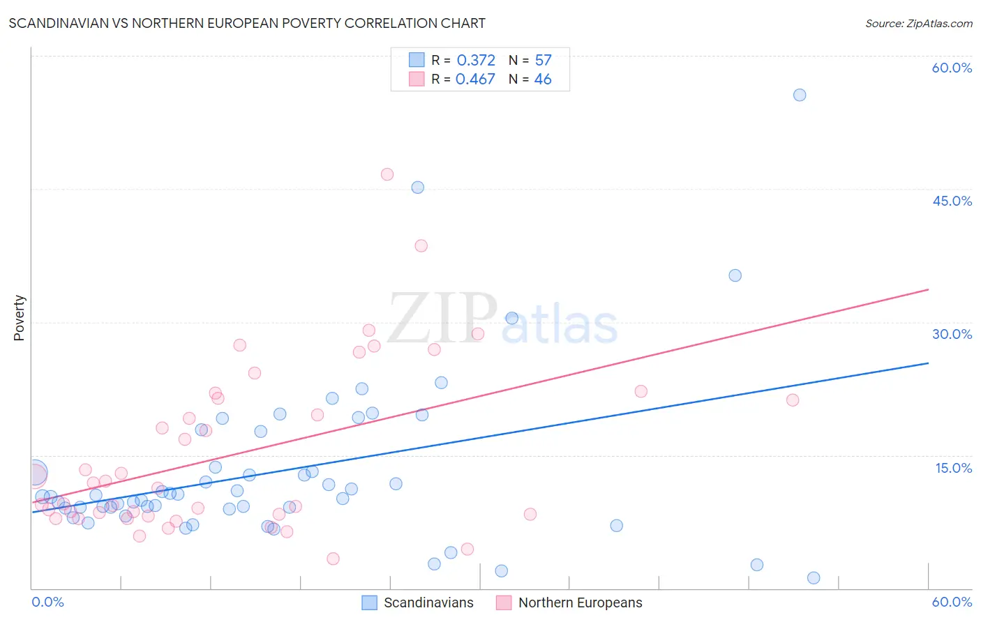 Scandinavian vs Northern European Poverty