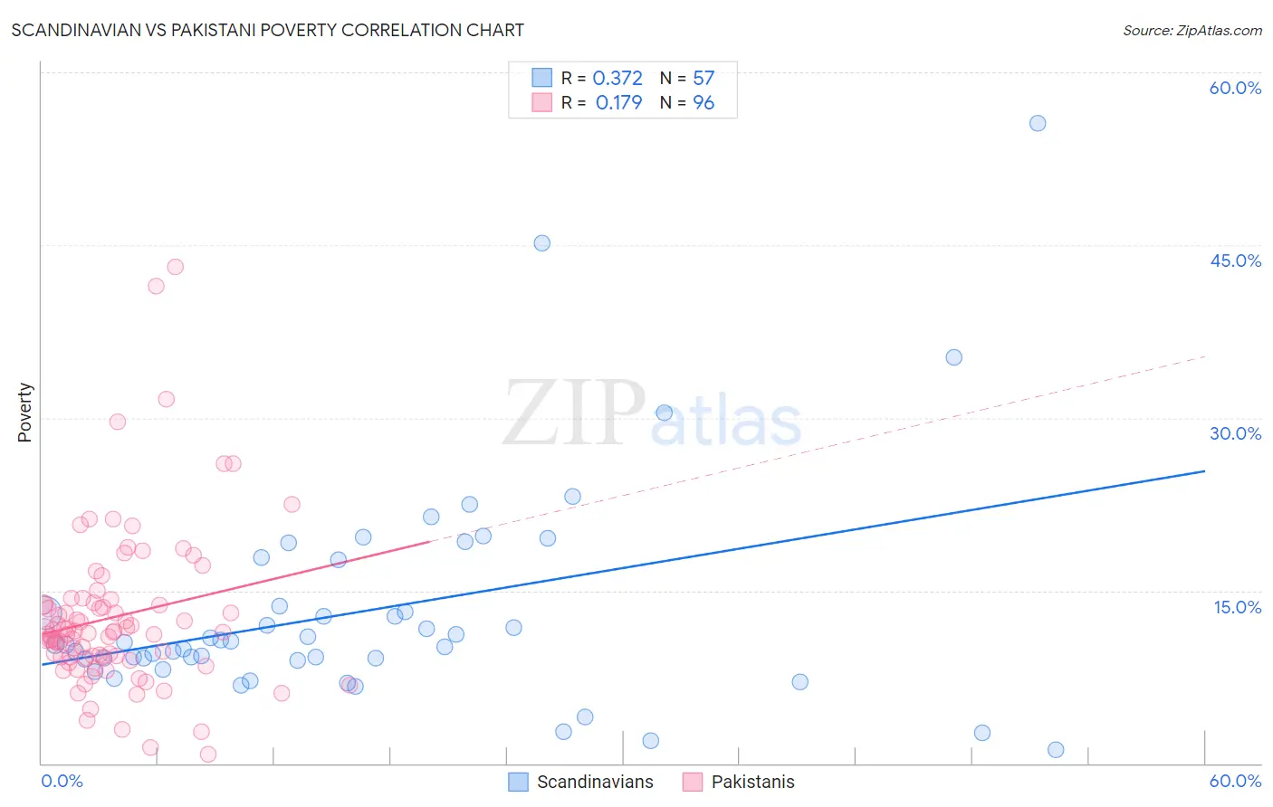 Scandinavian vs Pakistani Poverty