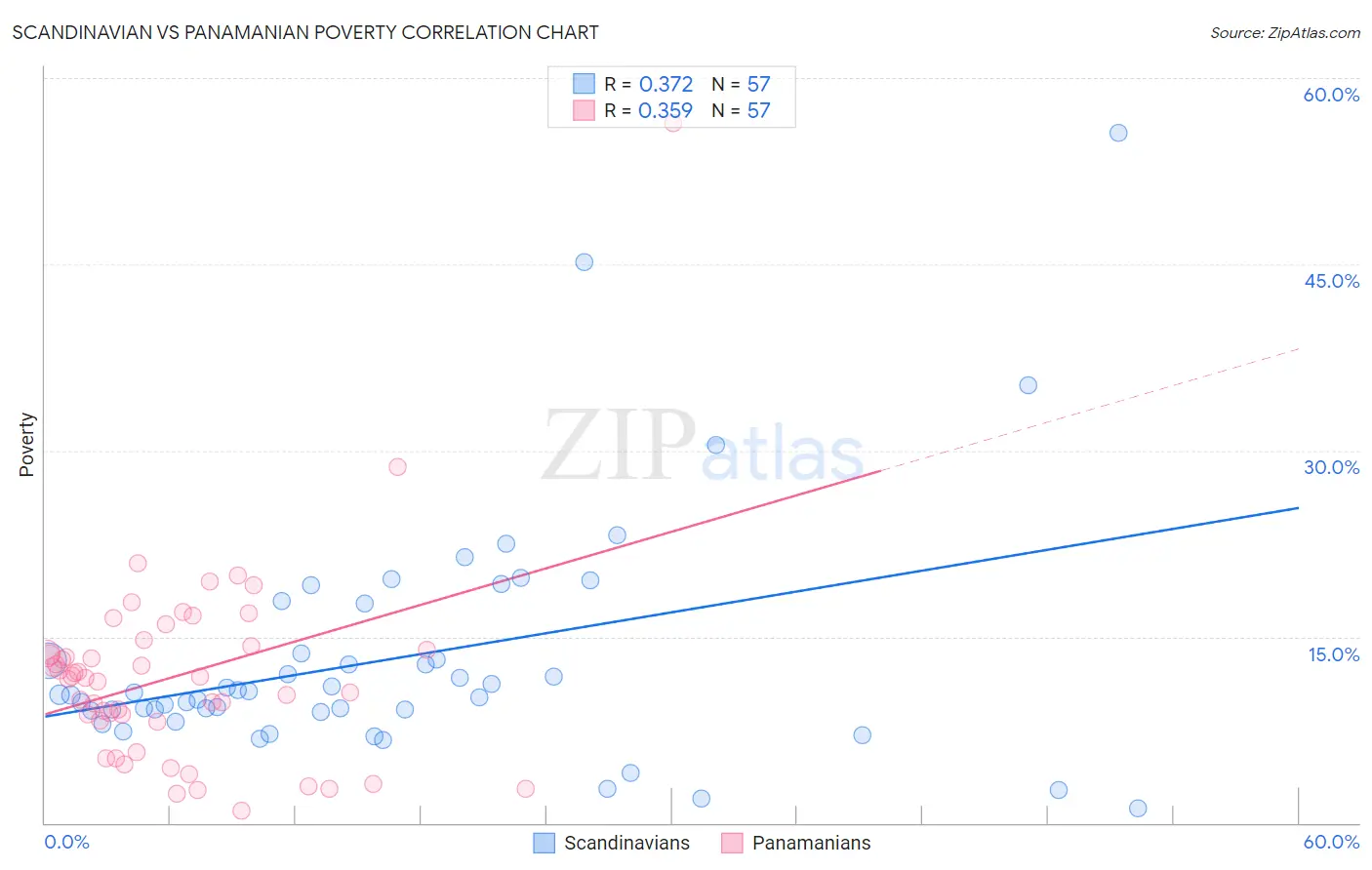 Scandinavian vs Panamanian Poverty