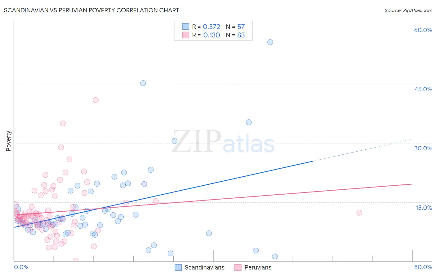 Scandinavian vs Peruvian Poverty