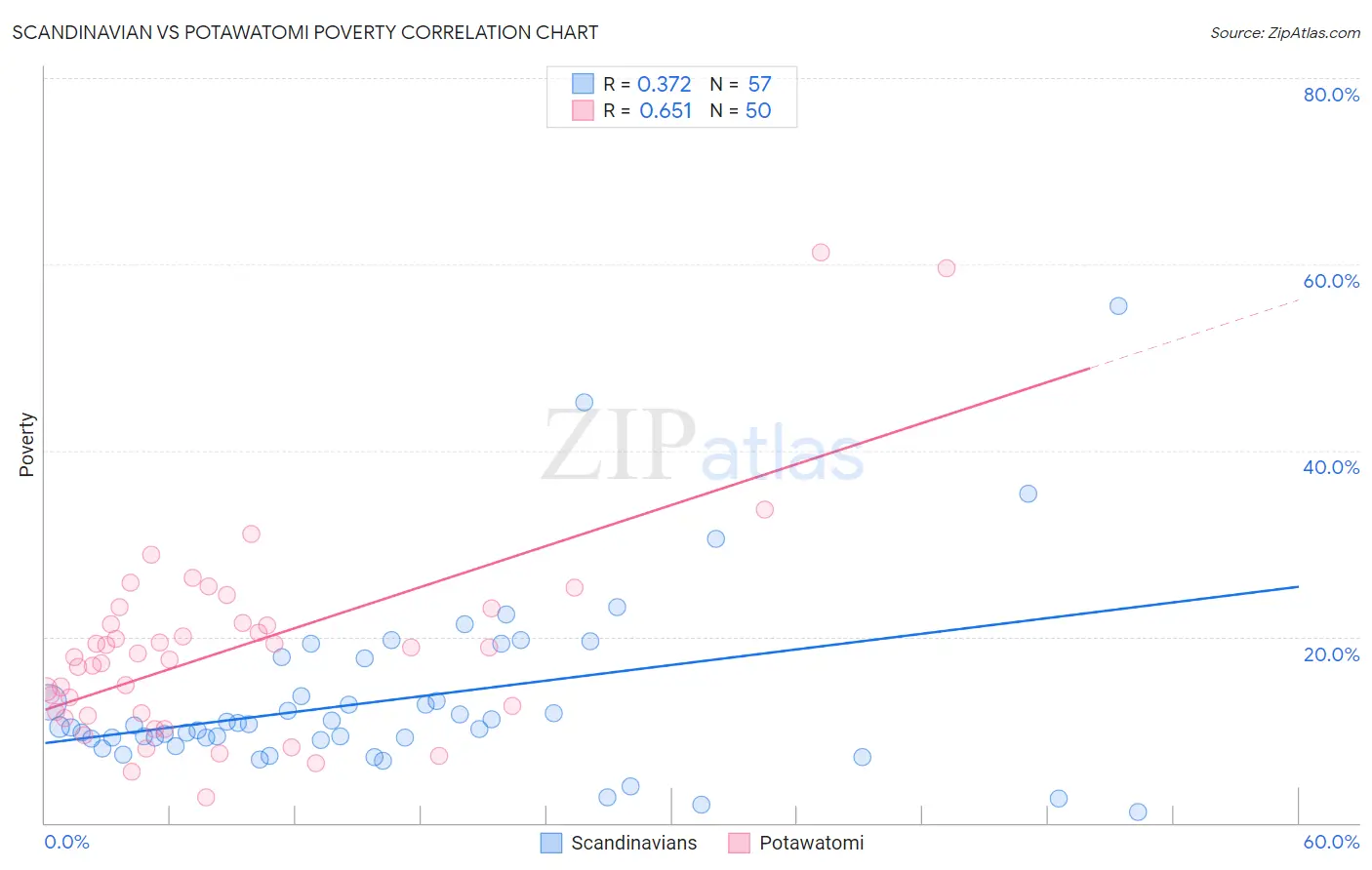 Scandinavian vs Potawatomi Poverty