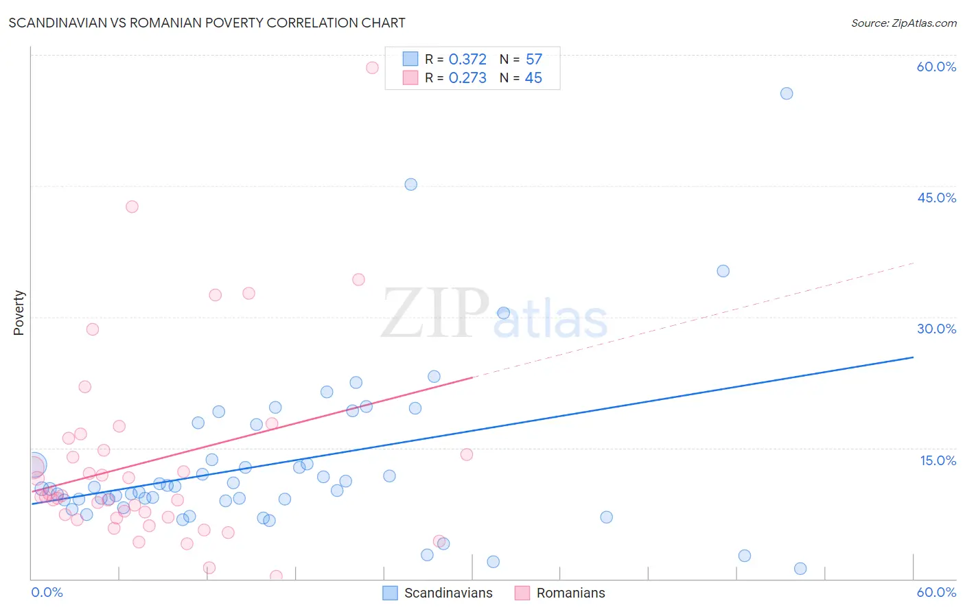 Scandinavian vs Romanian Poverty