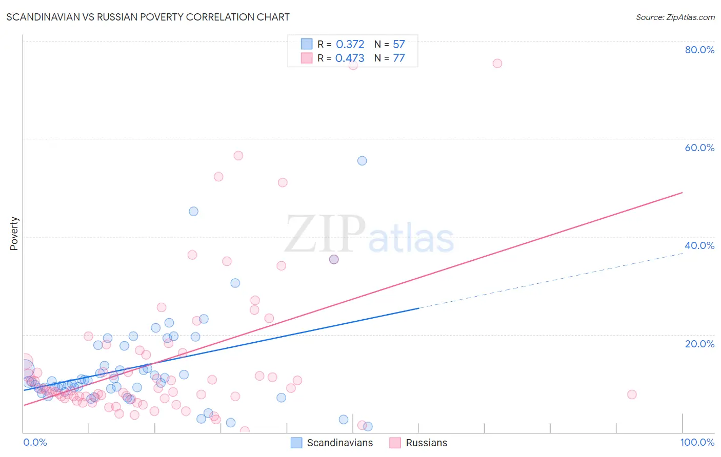 Scandinavian vs Russian Poverty