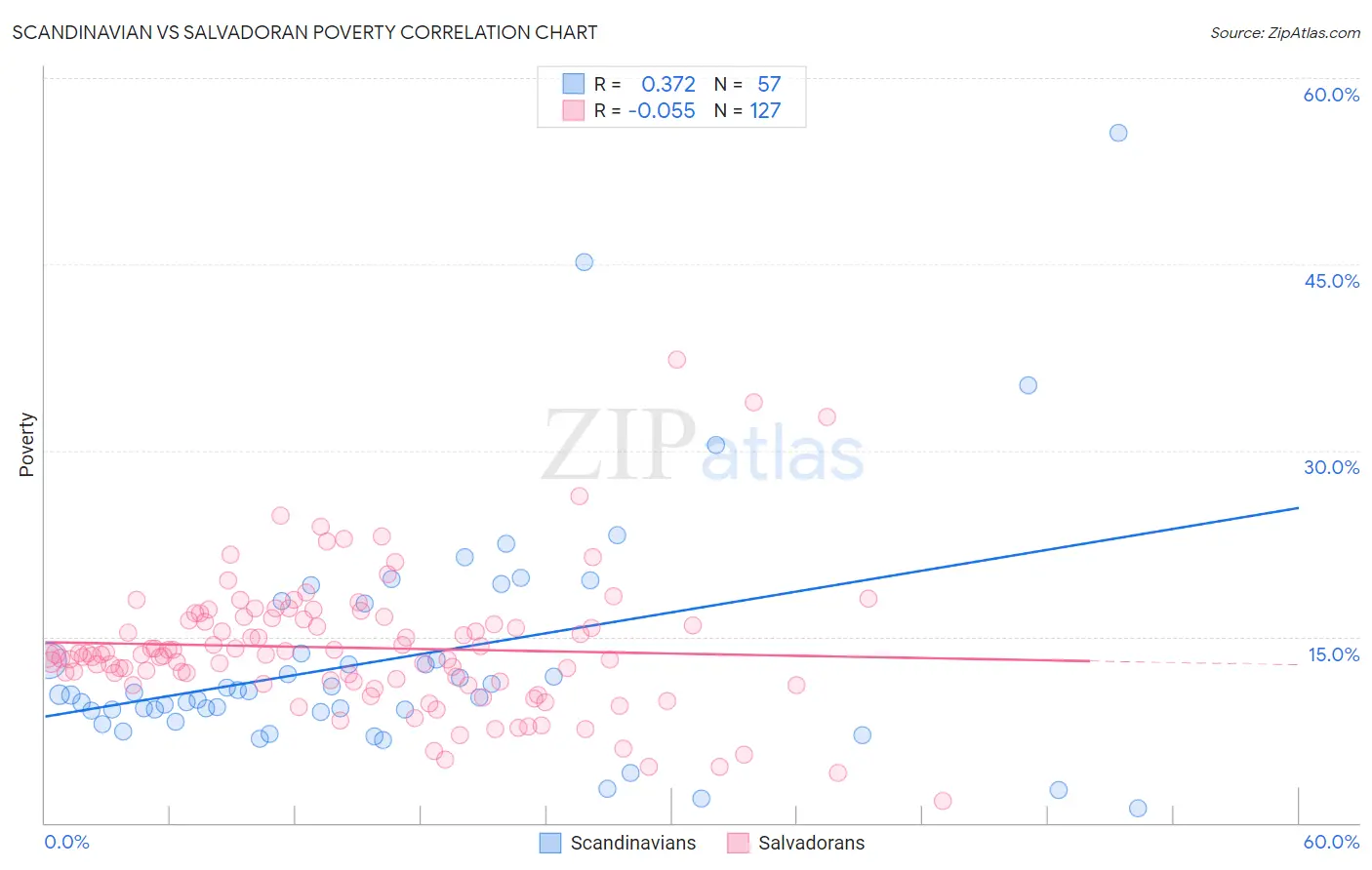 Scandinavian vs Salvadoran Poverty