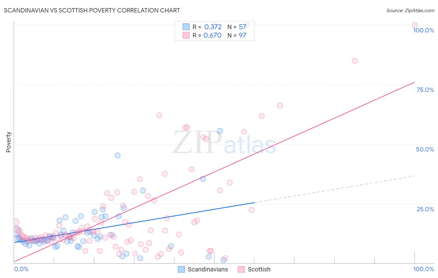 Scandinavian vs Scottish Poverty