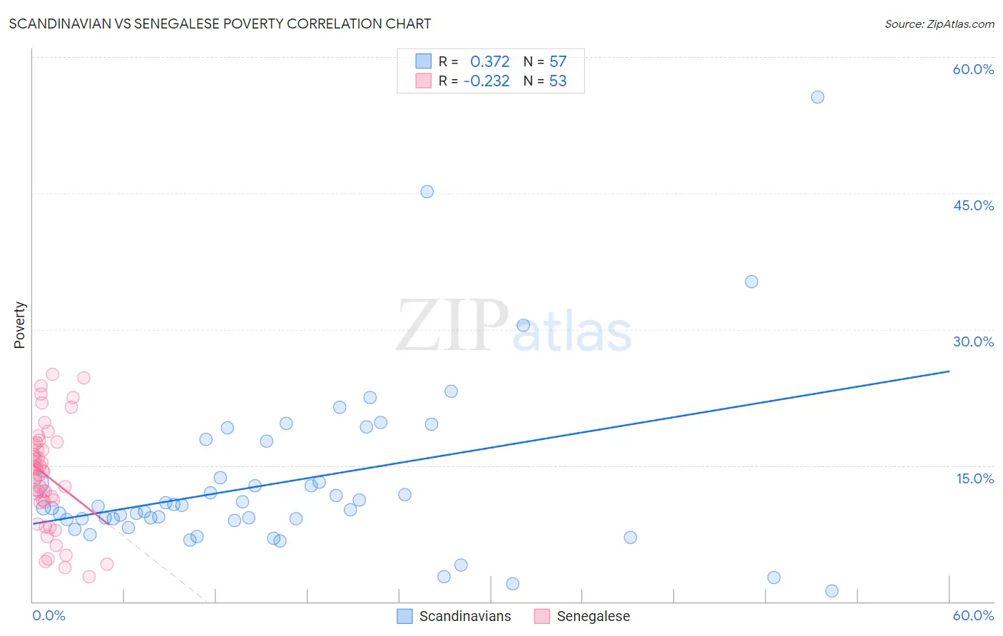 Scandinavian vs Senegalese Poverty