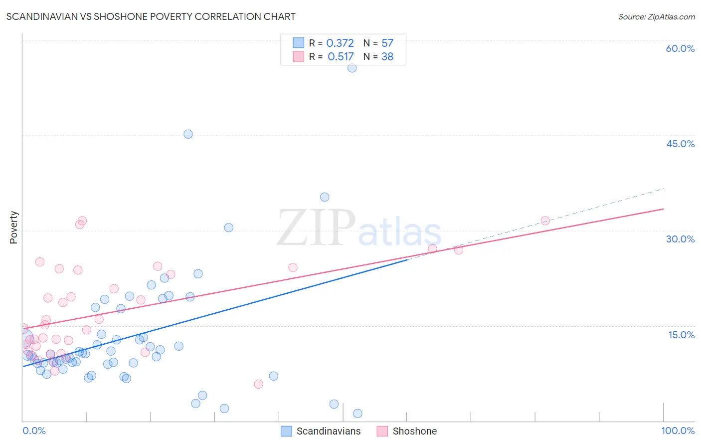 Scandinavian vs Shoshone Poverty