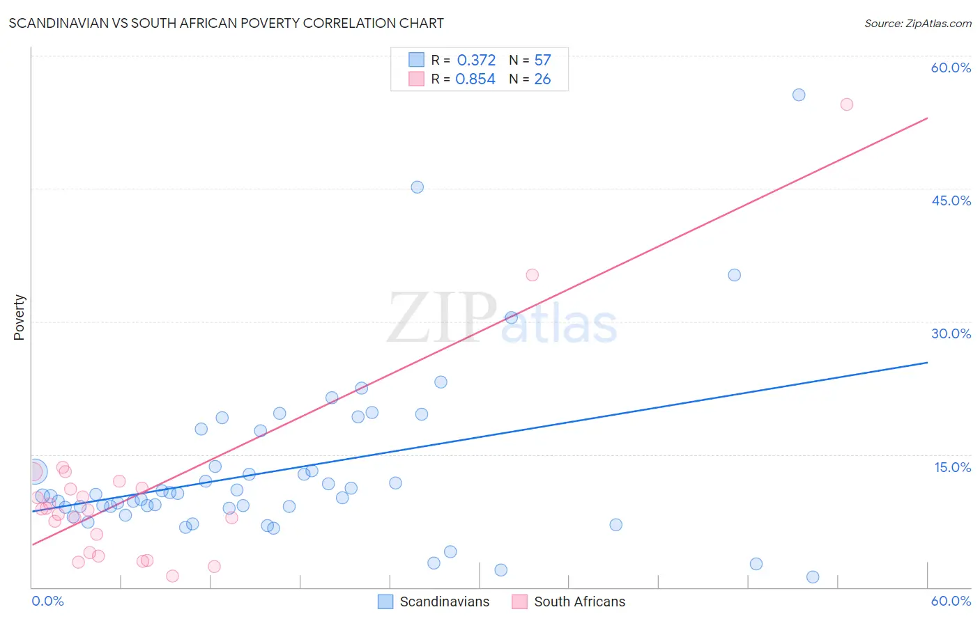 Scandinavian vs South African Poverty