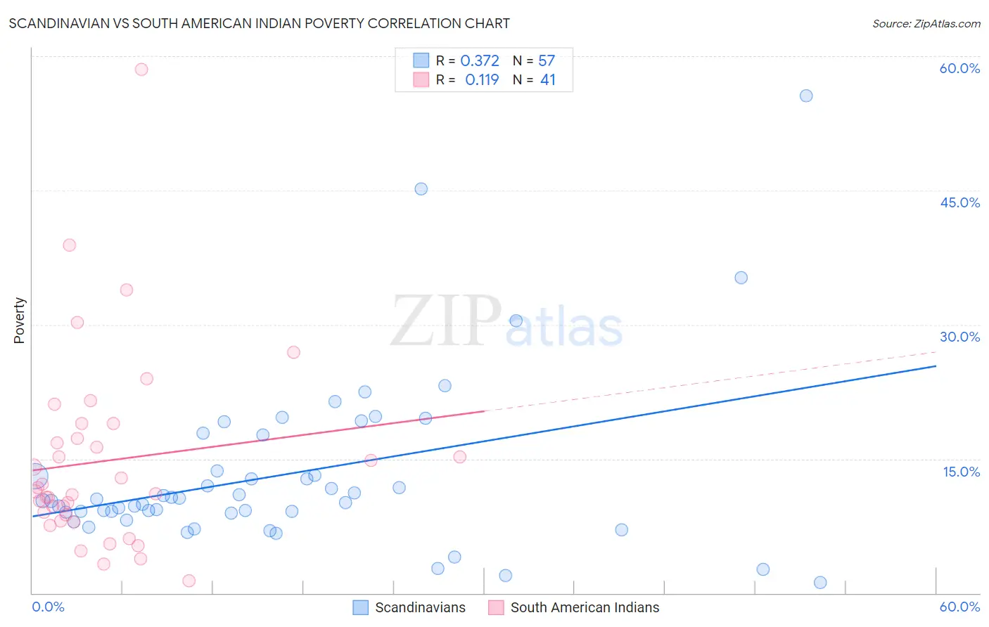 Scandinavian vs South American Indian Poverty