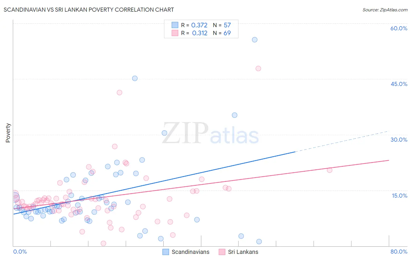 Scandinavian vs Sri Lankan Poverty