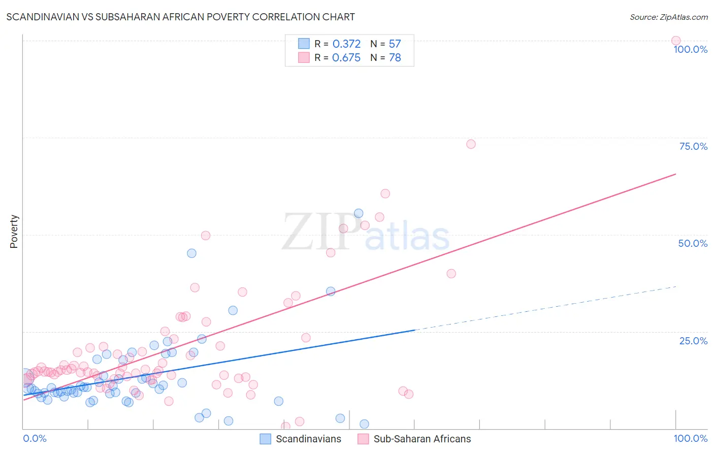 Scandinavian vs Subsaharan African Poverty