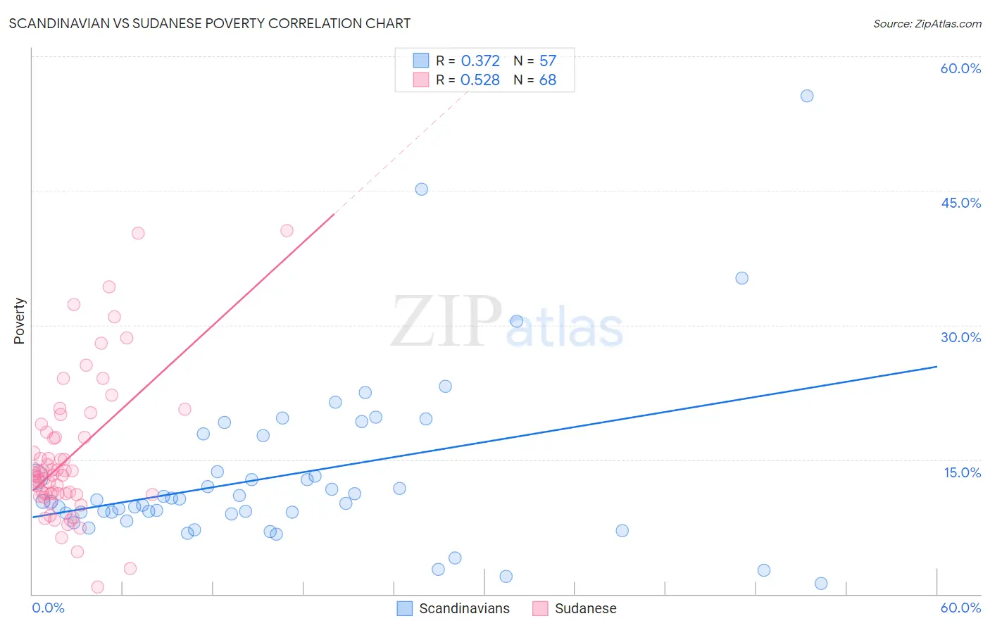 Scandinavian vs Sudanese Poverty