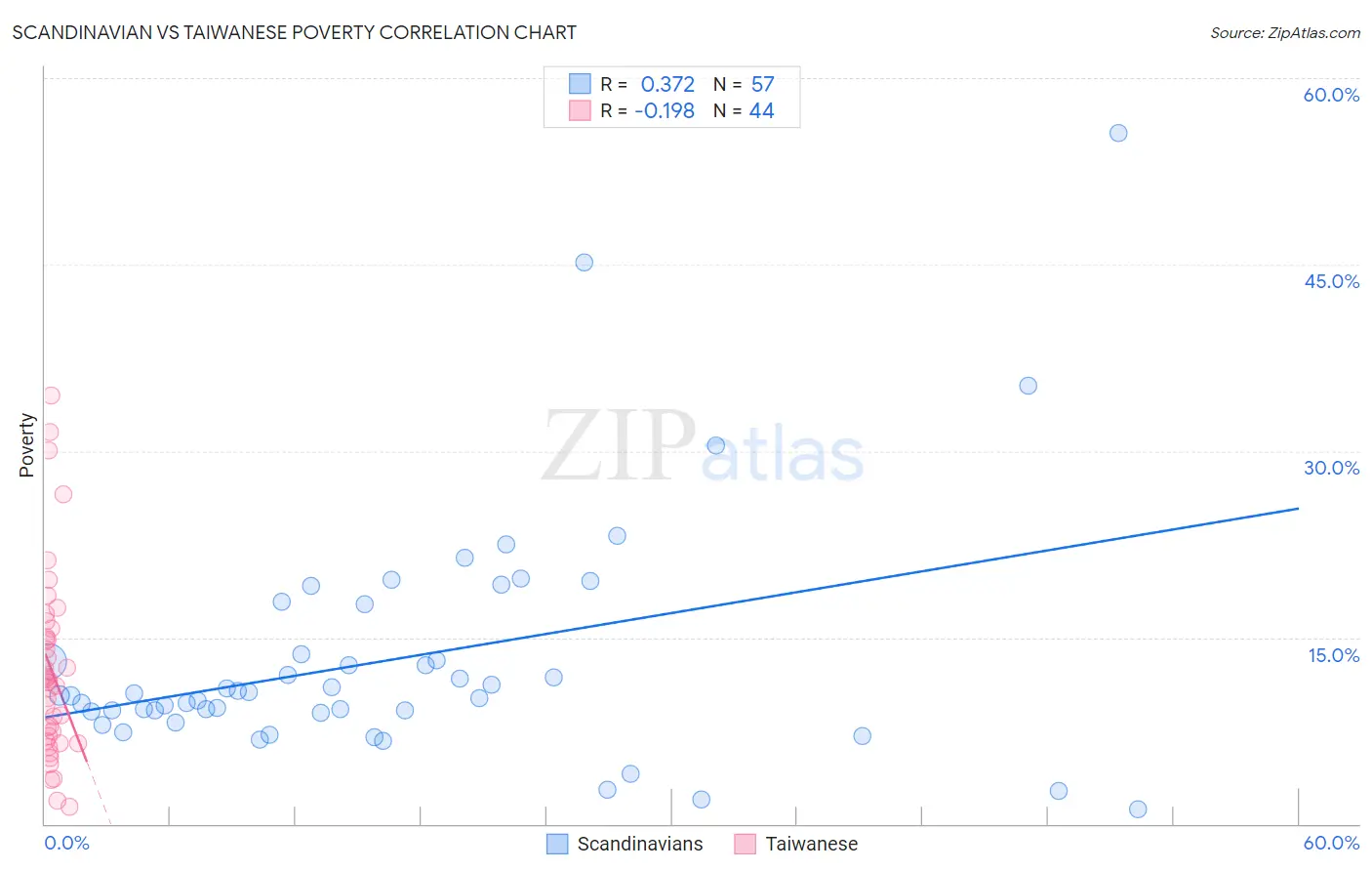 Scandinavian vs Taiwanese Poverty