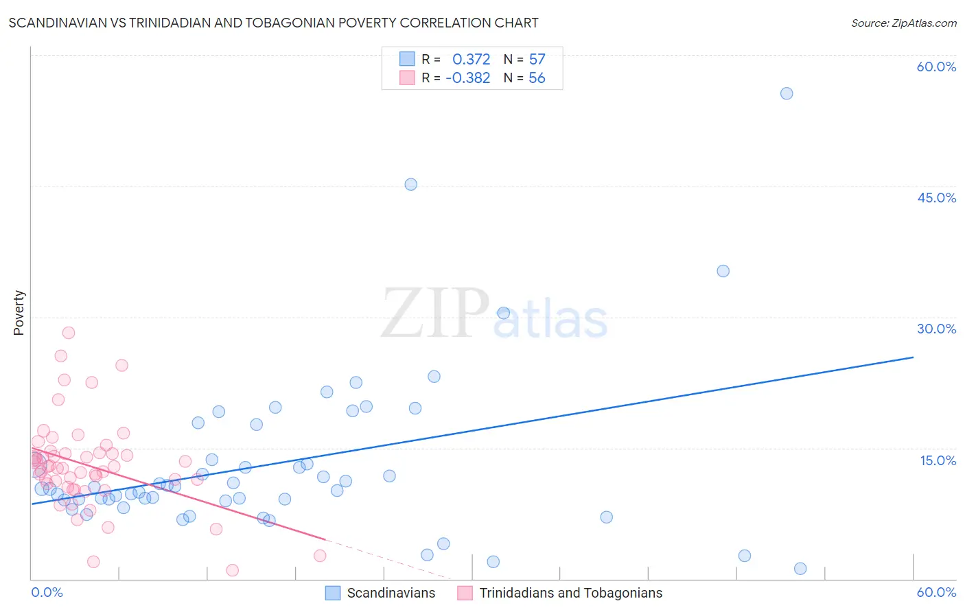 Scandinavian vs Trinidadian and Tobagonian Poverty