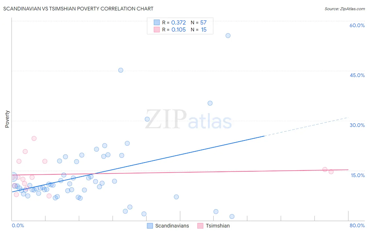 Scandinavian vs Tsimshian Poverty