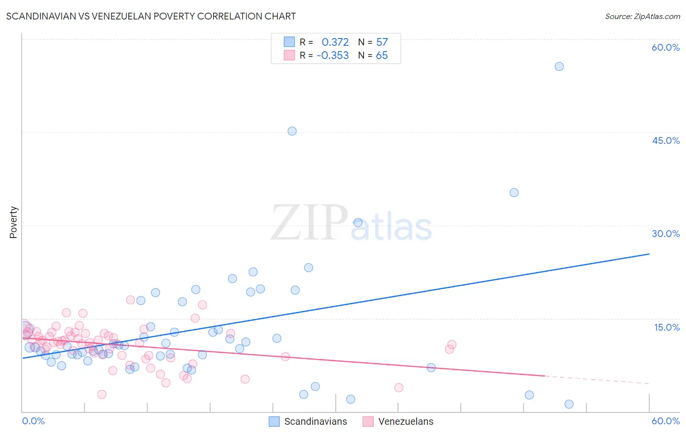 Scandinavian vs Venezuelan Poverty