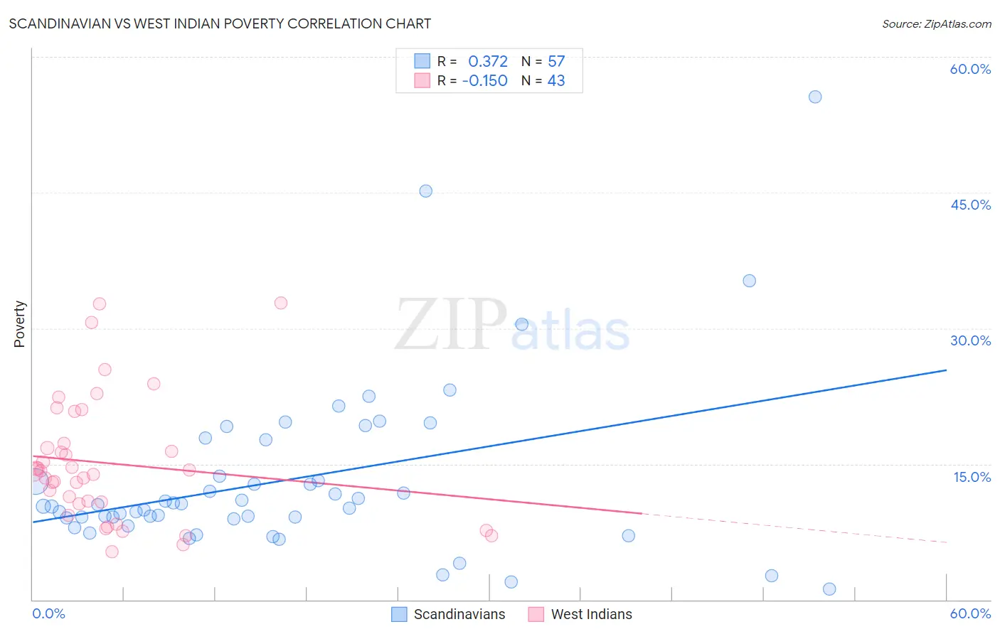 Scandinavian vs West Indian Poverty